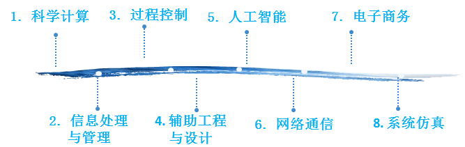 计算机的应用已经渗透到科学技术的各个领域和社会生活的各个方面